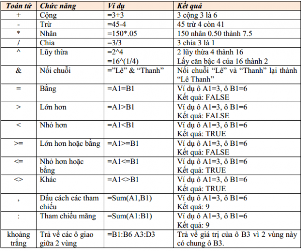 Các toán tử trong công thức