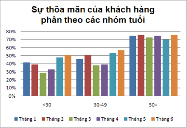 Đảo cột - dòng để đồ thị ý nghĩa hơn