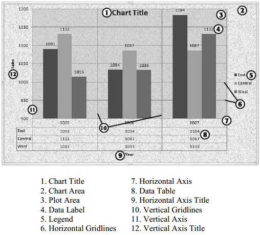 Các thành phần trên đồ thị