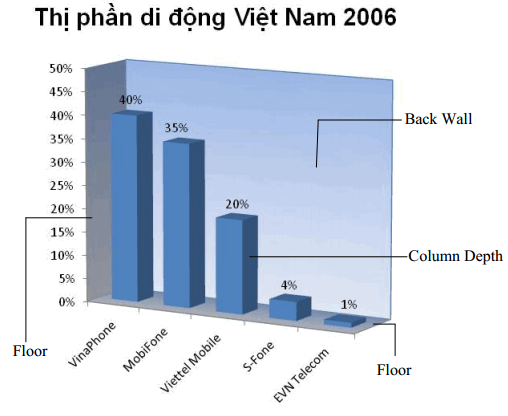 Các thành phần bổ sung trong đồ thị 3D